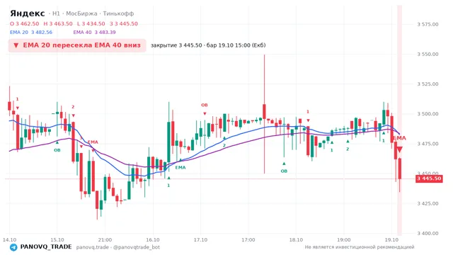 График Яндекс (YDEX), таймфрейм 1 час: ema 20 ↓ ema 40 19.10.2026 15:00, закрытие 3445.5. EMA 20/40, события PANOVQ_TRADE