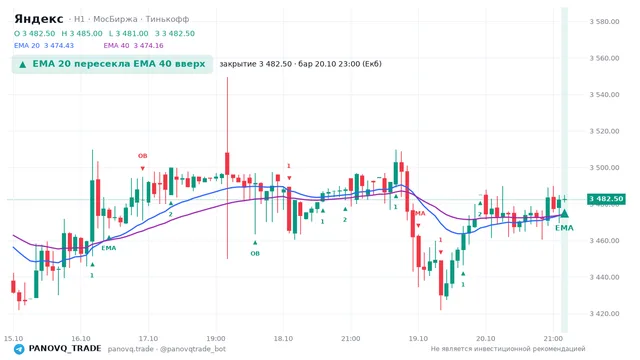 График Яндекс (YDEX), таймфрейм 1 час: ema 20 ↑ ema 40 20.10.2026 23:00, закрытие 3482.5. EMA 20/40, события PANOVQ_TRADE