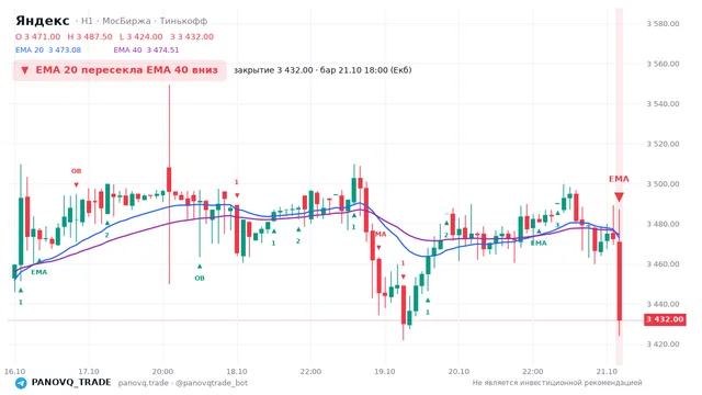 График Яндекс (YDEX), таймфрейм 1 час: ema 20 ↓ ema 40 21.10.2026 18:00, закрытие 3432. EMA 20/40, события PANOVQ_TRADE