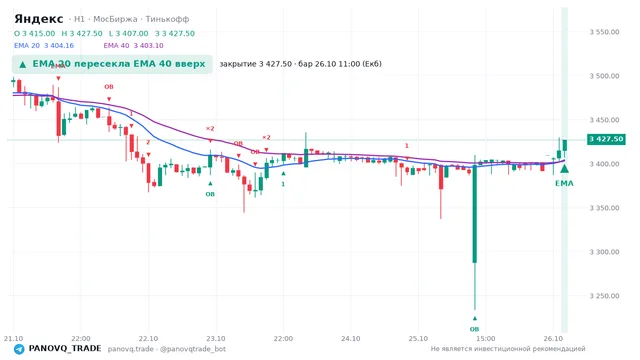 График Яндекс (YDEX), таймфрейм 1 час: ema 20 ↑ ema 40 26.10.2026 11:00, закрытие 3427.5. EMA 20/40, события PANOVQ_TRADE