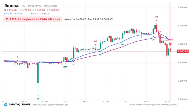 График Яндекс (YDEX), таймфрейм 1 час: ema 20 ↓ ema 40 29.10.2026 19:00, закрытие 3460. EMA 20/40, события PANOVQ_TRADE