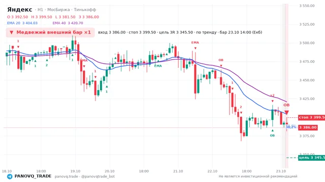 График Яндекс (YDEX), таймфрейм 1 час: медвежий внешний бар ×1 23.10.2026 14:00, вход 3386, стоп 3399.5. EMA 20/40, события PANOVQ_TRADE