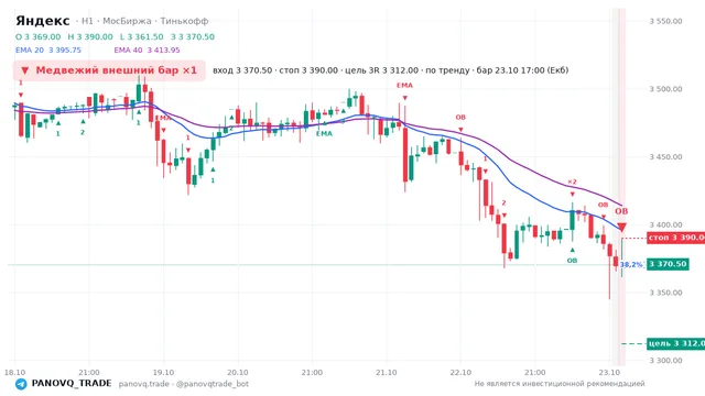 График Яндекс (YDEX), таймфрейм 1 час: медвежий внешний бар ×1 23.10.2026 17:00, вход 3370.5, стоп 3390. EMA 20/40, события PANOVQ_TRADE