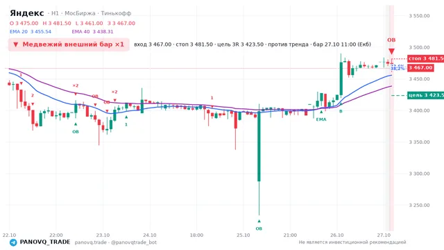 График Яндекс (YDEX), таймфрейм 1 час: медвежий внешний бар ×1 27.10.2026 11:00, вход 3467, стоп 3481.5. EMA 20/40, события PANOVQ_TRADE