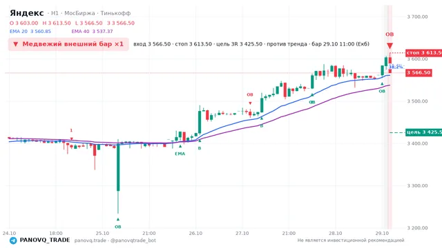 График Яндекс (YDEX), таймфрейм 1 час: медвежий внешний бар ×1 29.10.2026 11:00, вход 3566.5, стоп 3613.5. EMA 20/40, события PANOVQ_TRADE