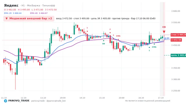 График Яндекс (YDEX), таймфрейм 1 час: медвежий внешний бар ×2 17.10.2026 06:00, вход 3472.5, стоп 3495. EMA 20/40, события PANOVQ_TRADE