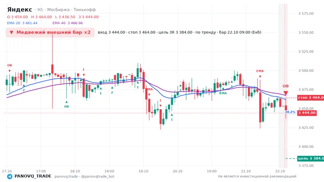 График Яндекс (YDEX), таймфрейм 1 час: медвежий внешний бар ×2 22.10.2026 09:00, вход 3444, стоп 3464. EMA 20/40, события PANOVQ_TRADE
