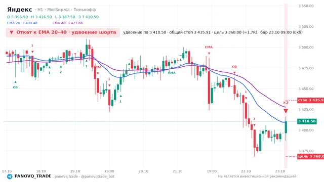 График Яндекс (YDEX), таймфрейм 1 час: откат к ema вниз 23.10.2026 09:00, вход 3410.5, стоп 3435.91. EMA 20/40, события PANOVQ_TRADE