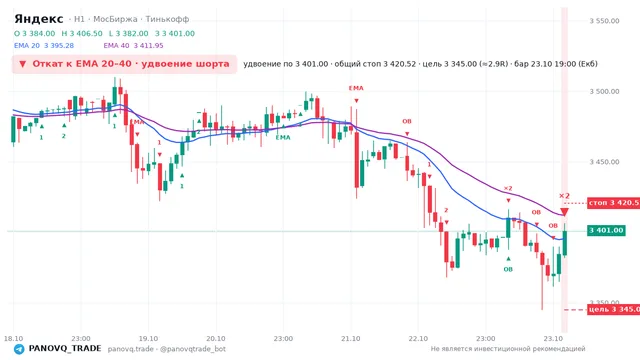 График Яндекс (YDEX), таймфрейм 1 час: откат к ema вниз 23.10.2026 19:00, вход 3401, стоп 3420.52. EMA 20/40, события PANOVQ_TRADE