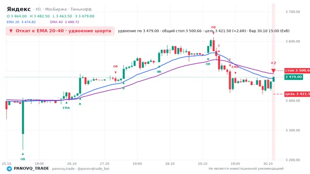 График Яндекс (YDEX), таймфрейм 1 час: откат к ema вниз 30.10.2026 15:00, вход 3479, стоп 3500.66. EMA 20/40, события PANOVQ_TRADE