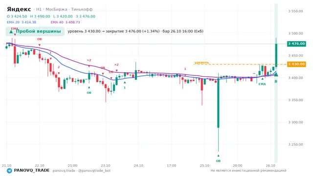 График Яндекс (YDEX), таймфрейм 1 час: пробой вершины 26.10.2026 16:00, уровень 3430 → закрытие 3476. EMA 20/40, события PANOVQ_TRADE