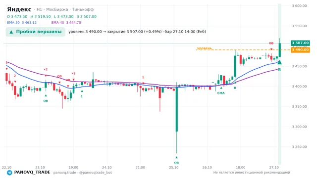 График Яндекс (YDEX), таймфрейм 1 час: пробой вершины 27.10.2026 14:00, уровень 3490 → закрытие 3507. EMA 20/40, события PANOVQ_TRADE