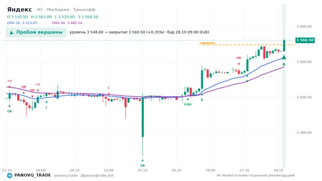 График Яндекс (YDEX), таймфрейм 1 час: пробой вершины 28.10.2026 09:00, уровень 3548 → закрытие 3560.5. EMA 20/40, события PANOVQ_TRADE