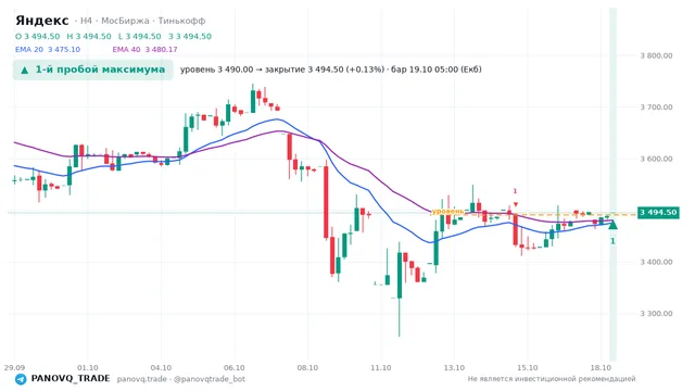 График Яндекс (YDEX), таймфрейм 4 часа: 1-й пробой максимума 19.10.2026 05:00, уровень 3490 → закрытие 3494.5. EMA 20/40, события PANOVQ_TRADE