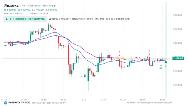 График Яндекс (YDEX), таймфрейм 4 часа: 1-й пробой максимума 21.10.2026 05:00, уровень 3485 → закрытие 3490. EMA 20/40, события PANOVQ_TRADE