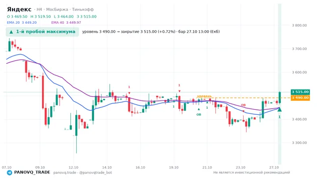 График Яндекс (YDEX), таймфрейм 4 часа: 1-й пробой максимума 27.10.2026 13:00, уровень 3490 → закрытие 3515. EMA 20/40, события PANOVQ_TRADE