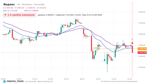 График Яндекс (YDEX), таймфрейм 4 часа: 1-й пробой минимума 15.10.2026 13:00, уровень 3468 → закрытие 3433. EMA 20/40, события PANOVQ_TRADE
