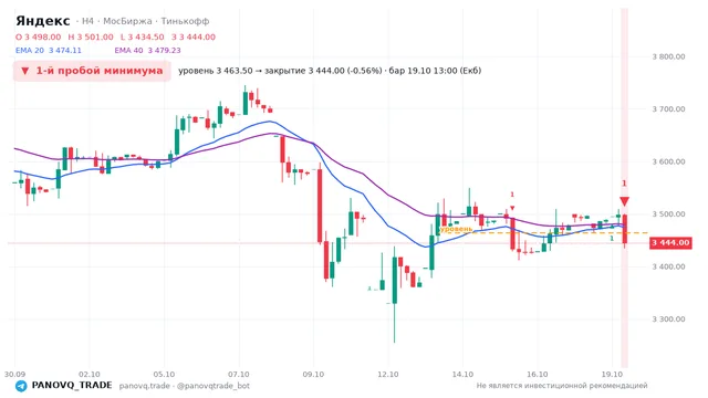 График Яндекс (YDEX), таймфрейм 4 часа: 1-й пробой минимума 19.10.2026 13:00, уровень 3463.5 → закрытие 3444. EMA 20/40, события PANOVQ_TRADE
