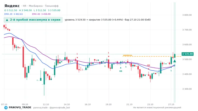 График Яндекс (YDEX), таймфрейм 4 часа: 2-й пробой максимума в серии 27.10.2026 21:00, уровень 3519.5 → закрытие 3535. EMA 20/40, события PANOVQ_TRADE