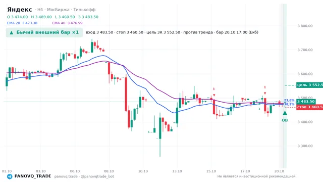 График Яндекс (YDEX), таймфрейм 4 часа: бычий внешний бар ×1 20.10.2026 17:00, вход 3483.5, стоп 3460.5. EMA 20/40, события PANOVQ_TRADE
