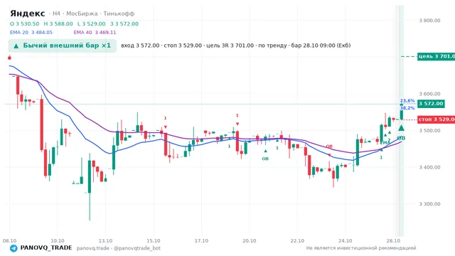 График Яндекс (YDEX), таймфрейм 4 часа: бычий внешний бар ×1 28.10.2026 09:00, вход 3572, стоп 3529. EMA 20/40, события PANOVQ_TRADE