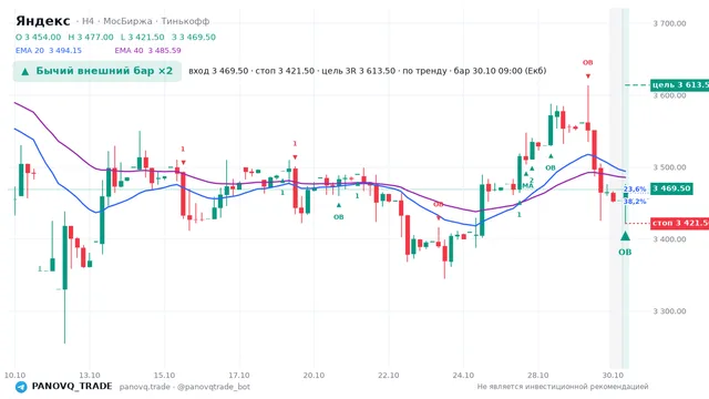 График Яндекс (YDEX), таймфрейм 4 часа: бычий внешний бар ×2 30.10.2026 09:00, вход 3469.5, стоп 3421.5. EMA 20/40, события PANOVQ_TRADE