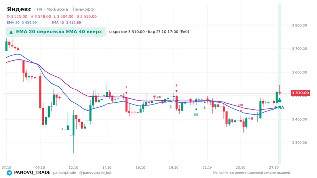 График Яндекс (YDEX), таймфрейм 4 часа: ema 20 ↑ ema 40 27.10.2026 17:00, закрытие 3510. EMA 20/40, события PANOVQ_TRADE