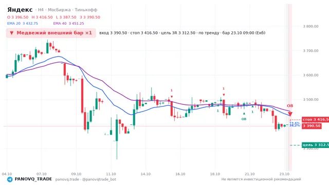 График Яндекс (YDEX), таймфрейм 4 часа: медвежий внешний бар ×1 23.10.2026 09:00, вход 3390.5, стоп 3416.5. EMA 20/40, события PANOVQ_TRADE