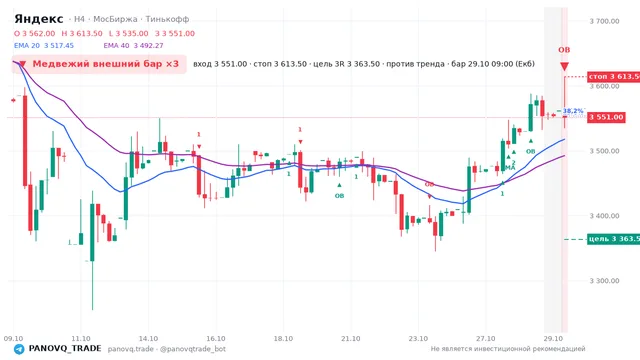 График Яндекс (YDEX), таймфрейм 4 часа: медвежий внешний бар ×3 29.10.2026 09:00, вход 3551, стоп 3613.5. EMA 20/40, события PANOVQ_TRADE