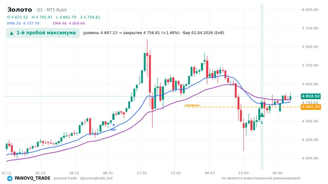 График Золото (XAUUSD), таймфрейм 1 день: 1-й пробой максимума 01.04.2026, уровень 4687.23 → закрытие 4756.81. EMA 20/40, сигналы PANOVQ_TRADE