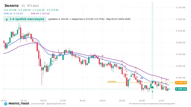 График Золото (XAUUSD), таймфрейм 1 день: 1-й пробой максимума 03.07.2026, уровень 4144.04 → закрытие 4174.94. EMA 20/40, сигналы PANOVQ_TRADE