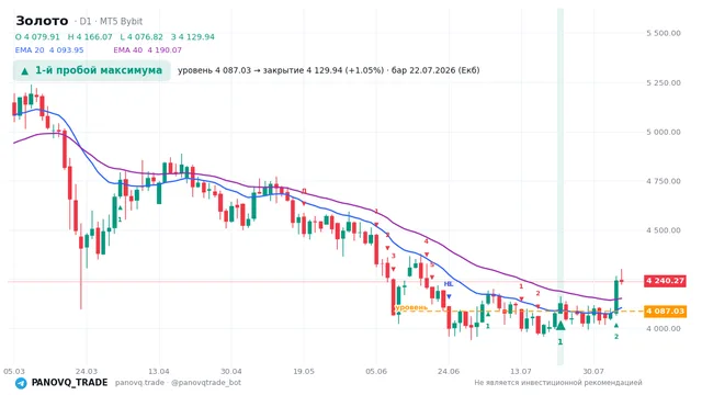 График Золото (XAUUSD), таймфрейм 1 день: 1-й пробой максимума 22.07.2026, уровень 4087.03 → закрытие 4129.94. EMA 20/40, сигналы PANOVQ_TRADE