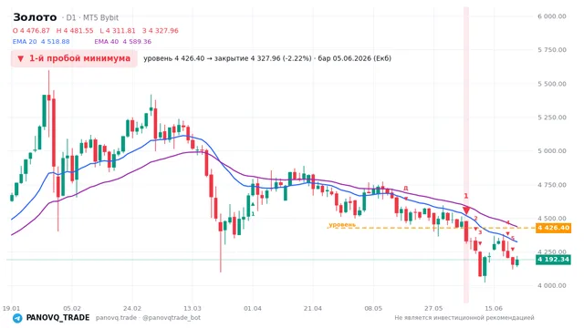 График Золото (XAUUSD), таймфрейм 1 день: 1-й пробой минимума 05.06.2026, уровень 4426.4 → закрытие 4327.96. EMA 20/40, сигналы PANOVQ_TRADE