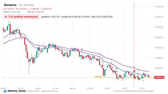 График Золото (XAUUSD), таймфрейм 1 день: 1-й пробой минимума 13.07.2026, уровень 4021.78 → закрытие 4002. EMA 20/40, сигналы PANOVQ_TRADE