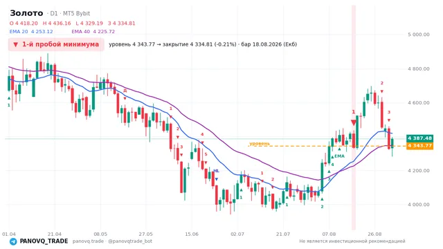 График Золото (XAUUSD), таймфрейм 1 день: 1-й пробой минимума 18.08.2026, уровень 4343.77 → закрытие 4334.81. EMA 20/40, сигналы PANOVQ_TRADE