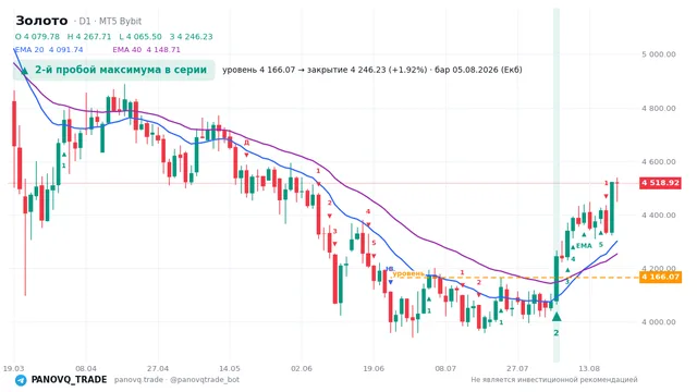 График Золото (XAUUSD), таймфрейм 1 день: 2-й пробой максимума в серии 05.08.2026, уровень 4166.07 → закрытие 4246.23. EMA 20/40, сигналы PANOVQ_TRADE