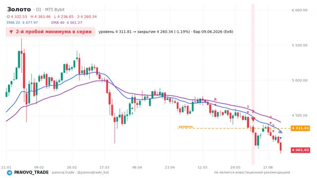 График Золото (XAUUSD), таймфрейм 1 день: 2-й пробой минимума в серии 09.06.2026, уровень 4311.81 → закрытие 4260.34. EMA 20/40, сигналы PANOVQ_TRADE