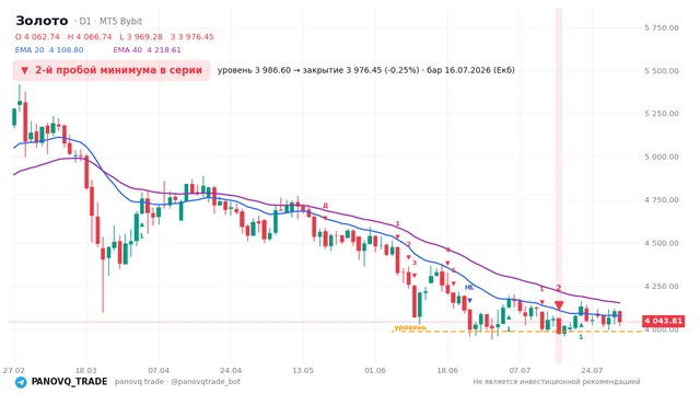 График Золото (XAUUSD), таймфрейм 1 день: 2-й пробой минимума в серии 16.07.2026, уровень 3986.6 → закрытие 3976.45. EMA 20/40, сигналы PANOVQ_TRADE