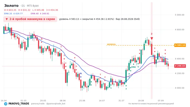 График Золото (XAUUSD), таймфрейм 1 день: 2-й пробой минимума в серии 28.08.2026, уровень 4583.13 → закрытие 4454.36. EMA 20/40, сигналы PANOVQ_TRADE