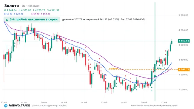 График Золото (XAUUSD), таймфрейм 1 день: 3-й пробой максимума в серии 07.08.2026, уровень 4267.71 → закрытие 4341.32. EMA 20/40, сигналы PANOVQ_TRADE