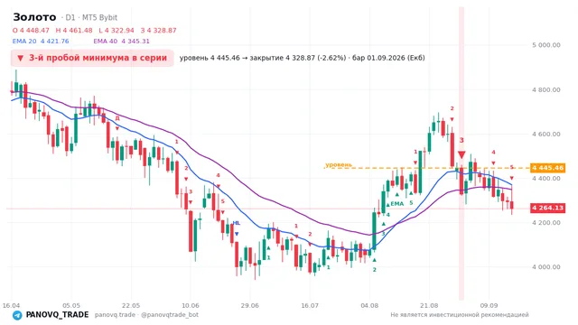 График Золото (XAUUSD), таймфрейм 1 день: 3-й пробой минимума в серии 01.09.2026, уровень 4445.46 → закрытие 4328.87. EMA 20/40, сигналы PANOVQ_TRADE