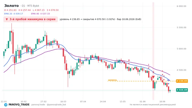 График Золото (XAUUSD), таймфрейм 1 день: 3-й пробой минимума в серии 10.06.2026, уровень 4236.65 → закрытие 4070.5. EMA 20/40, сигналы PANOVQ_TRADE