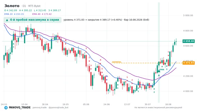 График Золото (XAUUSD), таймфрейм 1 день: 4-й пробой максимума в серии 10.08.2026, уровень 4371.83 → закрытие 4389.17. EMA 20/40, сигналы PANOVQ_TRADE