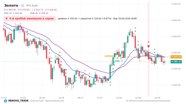 График Золото (XAUUSD), таймфрейм 1 день: 4-й пробой минимума в серии 10.09.2026, уровень 4345.92 → закрытие 4316.62. EMA 20/40, сигналы PANOVQ_TRADE