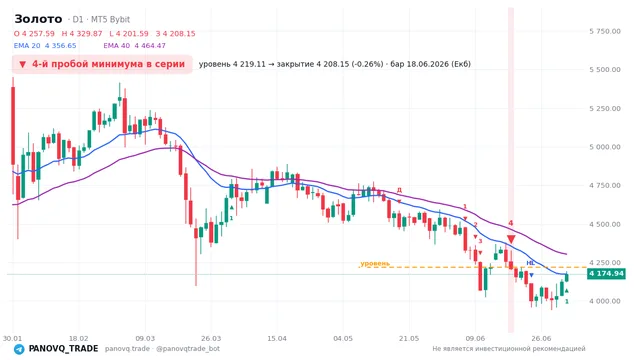 График Золото (XAUUSD), таймфрейм 1 день: 4-й пробой минимума в серии 18.06.2026, уровень 4219.11 → закрытие 4208.15. EMA 20/40, сигналы PANOVQ_TRADE