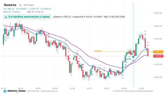 График Золото (XAUUSD), таймфрейм 1 день: 5-й пробой максимума в серии 17.08.2026, уровень 4395.22 → закрытие 4416.41. EMA 20/40, сигналы PANOVQ_TRADE