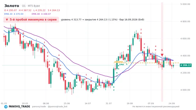 График Золото (XAUUSD), таймфрейм 1 день: 5-й пробой минимума в серии 16.09.2026, уровень 4313.77 → закрытие 4264.13. EMA 20/40, сигналы PANOVQ_TRADE