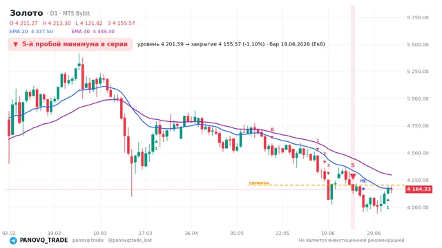 График Золото (XAUUSD), таймфрейм 1 день: 5-й пробой минимума в серии 19.06.2026, уровень 4201.59 → закрытие 4155.57. EMA 20/40, сигналы PANOVQ_TRADE