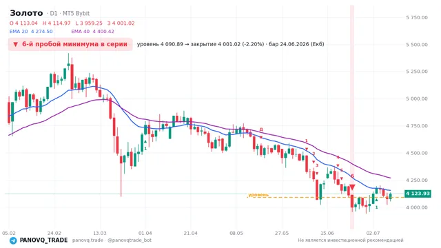 График Золото (XAUUSD), таймфрейм 1 день: 6-й пробой минимума в серии 24.06.2026, уровень 4090.89 → закрытие 4001.02. EMA 20/40, сигналы PANOVQ_TRADE