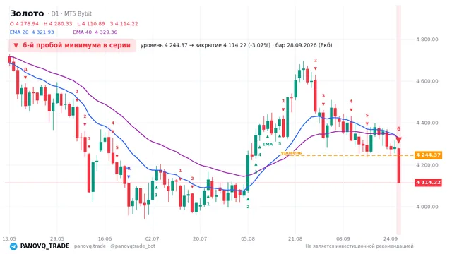График Золото (XAUUSD), таймфрейм 1 день: 6-й пробой минимума в серии 28.09.2026, уровень 4244.37 → закрытие 4114.22. EMA 20/40, сигналы PANOVQ_TRADE